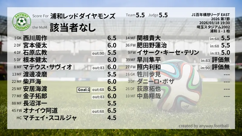 浦和レッドダイヤモンズ J1百年構想リーグ EAST(2026) 第7節:採点