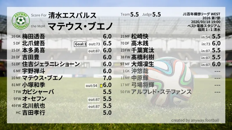 清水エスパルス J1百年構想リーグ WEST(2026) 第7節:採点