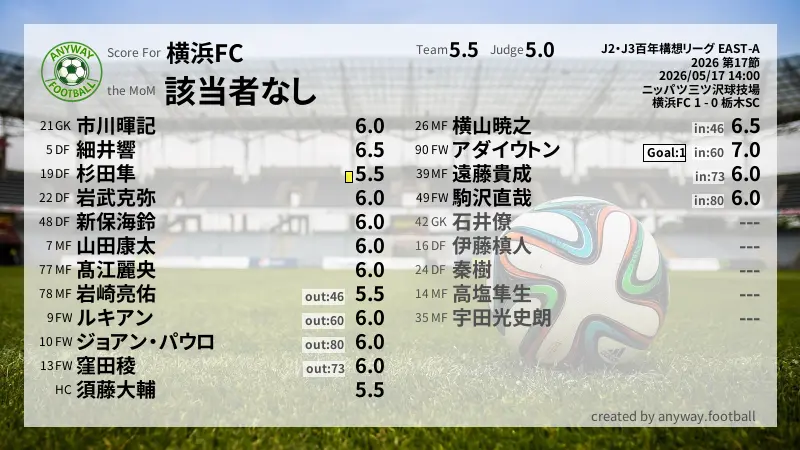 横浜FC J2・J3百年構想リーグ EAST-A(2026) 第17節:採点