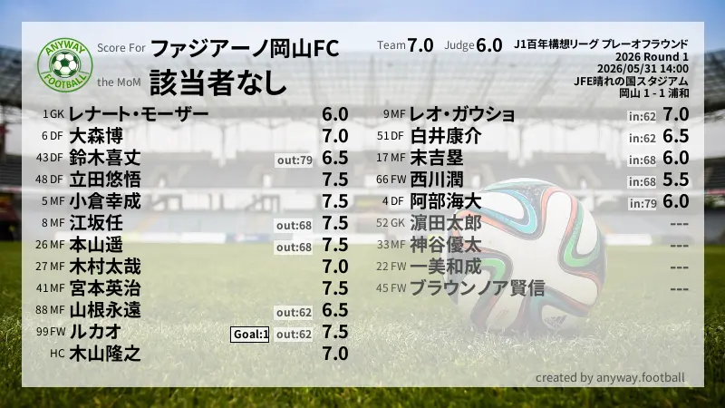 ファジアーノ岡山FC J1百年構想リーグ プレーオフラウンド(2026) Round 1:採点