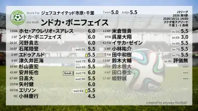 ジェフユナイテッド市原・千葉 採点