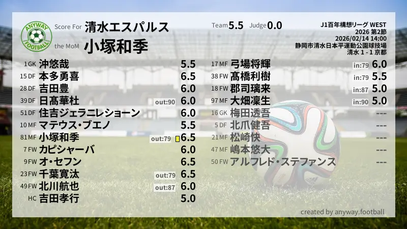清水エスパルス J1百年構想リーグ WEST(2026) 第2節:採点