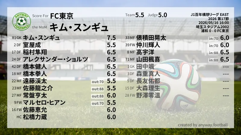 FC東京 J1百年構想リーグ EAST(2026) 第17節:採点