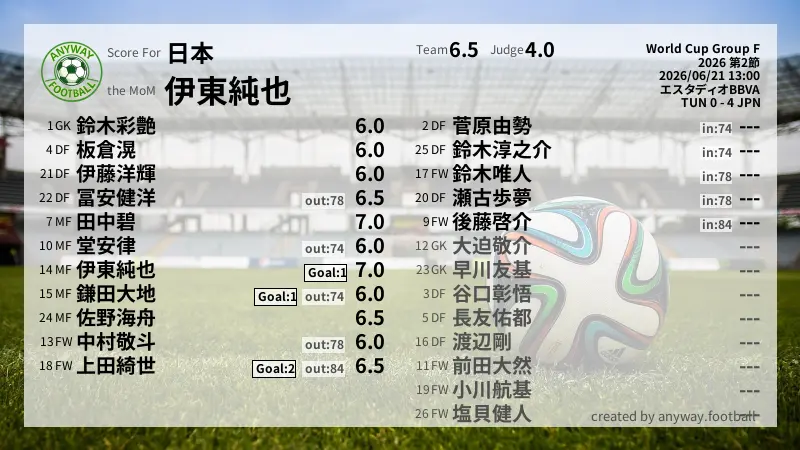 日本 World Cup Group F(2026) 第2節:採点