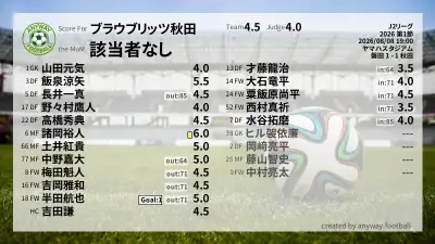 ブラウブリッツ秋田 採点