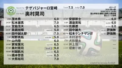 テゲバジャーロ宮崎 採点