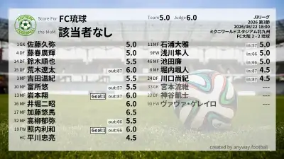 FC琉球 採点