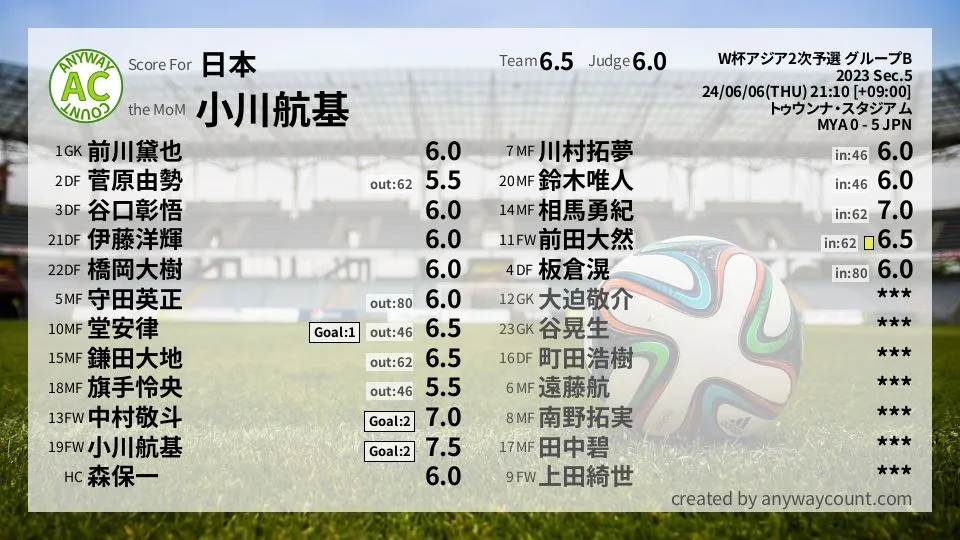 日本 W杯アジア2次予選 グループB(2023) 第5節:採点