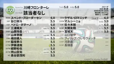 川崎フロンターレ 採点