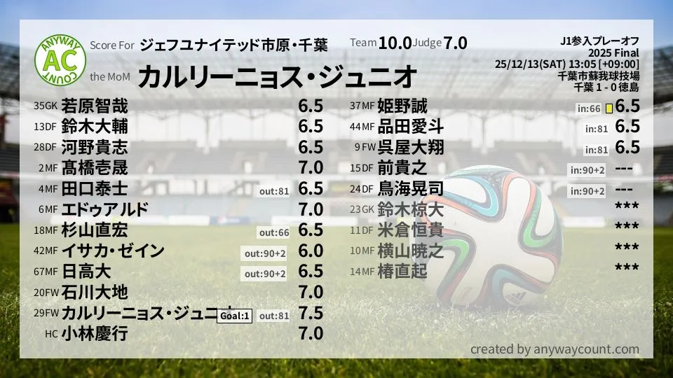 ジェフユナイテッド市原・千葉 J1参入プレーオフ(2025) Final:採点