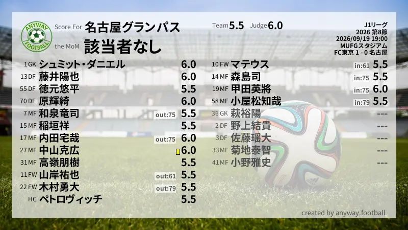 名古屋グランパス J1リーグ(2026) 第8節:採点