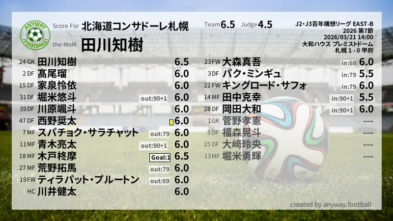 北海道コンサドーレ札幌 J2・J3百年構想リーグ EAST-B(2026) 第7節:採点