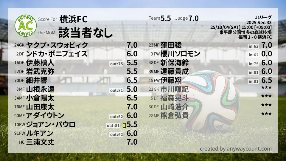 横浜FC J1リーグ(2025) 第33節:採点