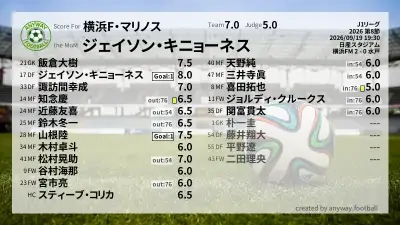 横浜F・マリノス 採点
