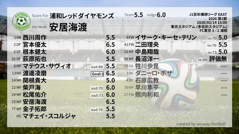 浦和レッドダイヤモンズ J1百年構想リーグ EAST(2026) 第2節:採点