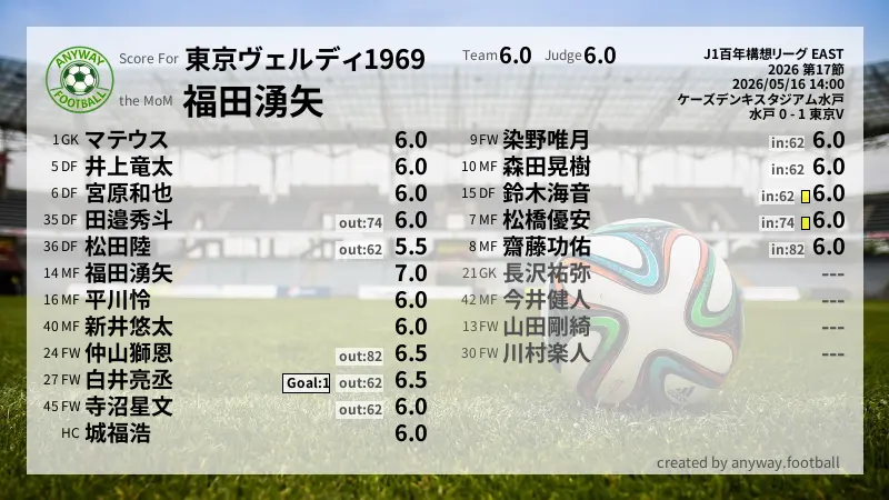 東京ヴェルディ1969 J1百年構想リーグ EAST(2026) 第17節:採点