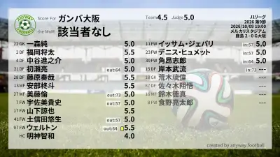 ガンバ大阪 採点