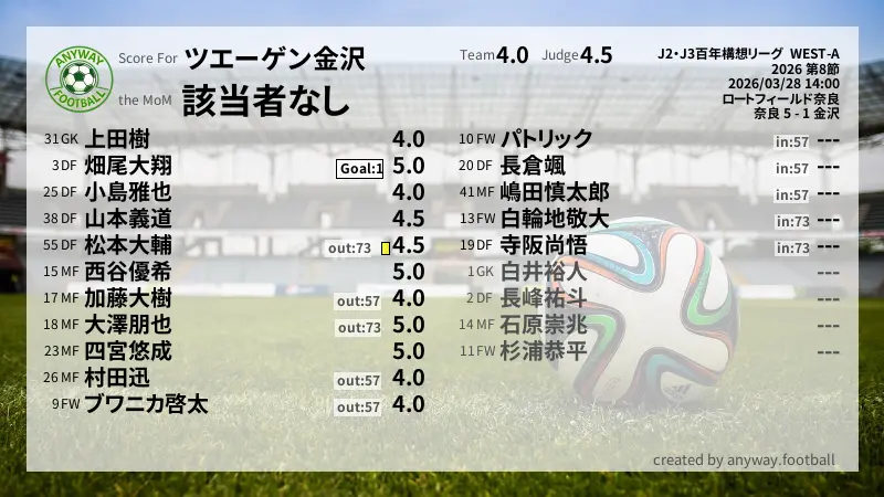 ツエーゲン金沢 J2・J3百年構想リーグ  WEST-A(2026) 第8節:採点