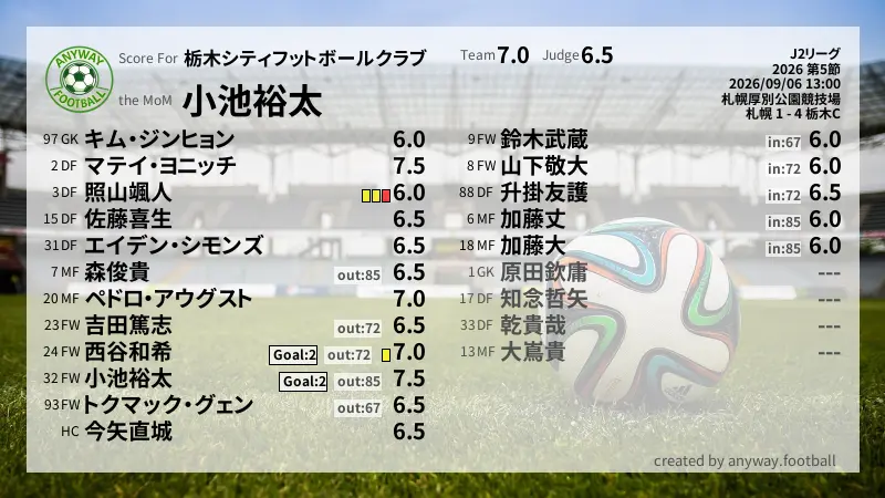 栃木シティフットボールクラブ J2リーグ(2026) 第5節:採点