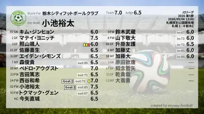 栃木シティフットボールクラブ 採点