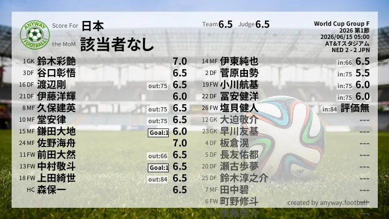 日本 World Cup Group F(2026) 第1節:採点