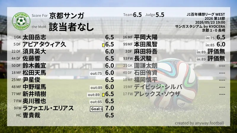 京都サンガ J1百年構想リーグ WEST(2026) 第18節:採点