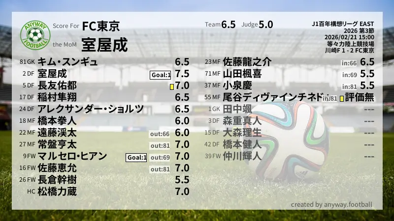 FC東京 J1百年構想リーグ EAST(2026) 第3節:採点