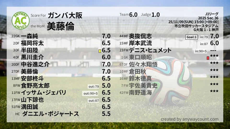 ガンバ大阪 J1リーグ(2025) 第36節:採点
