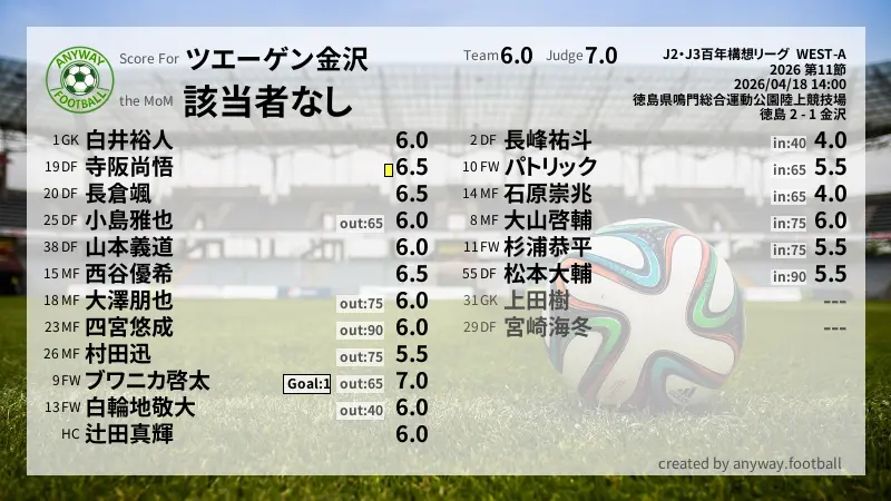 ツエーゲン金沢 J2・J3百年構想リーグ  WEST-A(2026) 第11節:採点