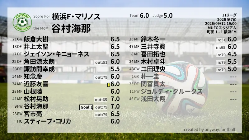 横浜F・マリノス J1リーグ(2026) 第7節:採点