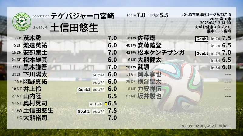 テゲバジャーロ宮崎 J2・J3百年構想リーグ WEST-B(2026) 第10節:採点