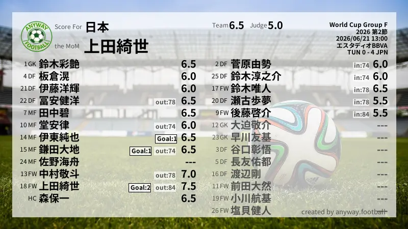 日本 World Cup Group F(2026) 第2節:採点