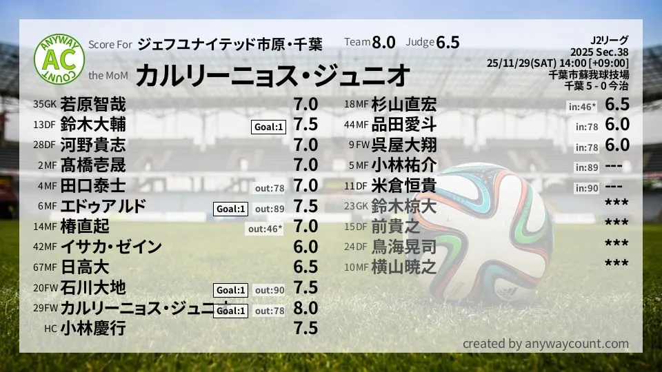 ジェフユナイテッド市原・千葉 J2リーグ(2025) 第38節:採点