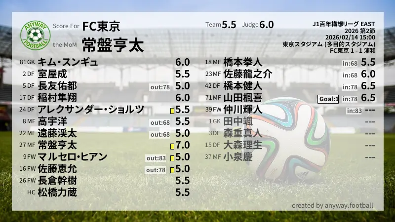 FC東京 J1百年構想リーグ EAST(2026) 第2節:採点