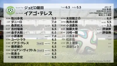 ジュビロ磐田 採点