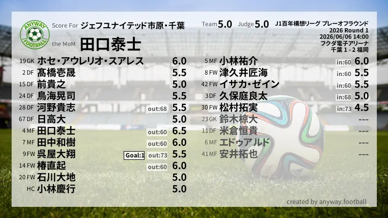 ジェフユナイテッド市原・千葉 J1百年構想リーグ プレーオフラウンド(2026) 1回戦:採点