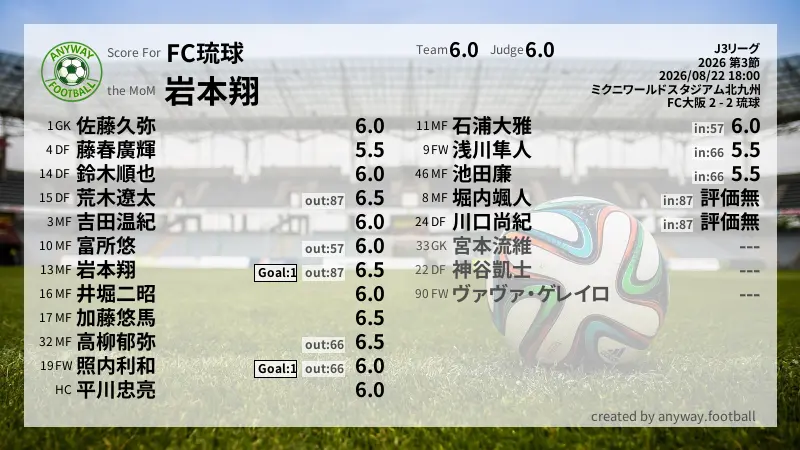 FC琉球 J3リーグ(2026) 第3節:採点