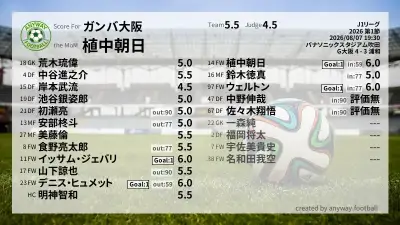 ガンバ大阪 採点