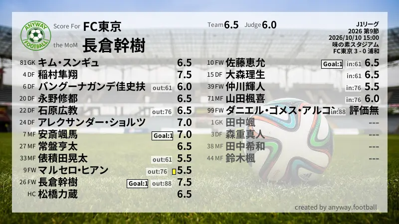 FC東京 J1リーグ(2026) 第9節:採点