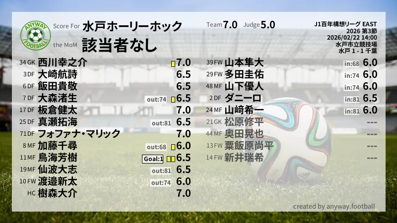 水戸ホーリーホック J1百年構想リーグ EAST(2026) 第3節:採点