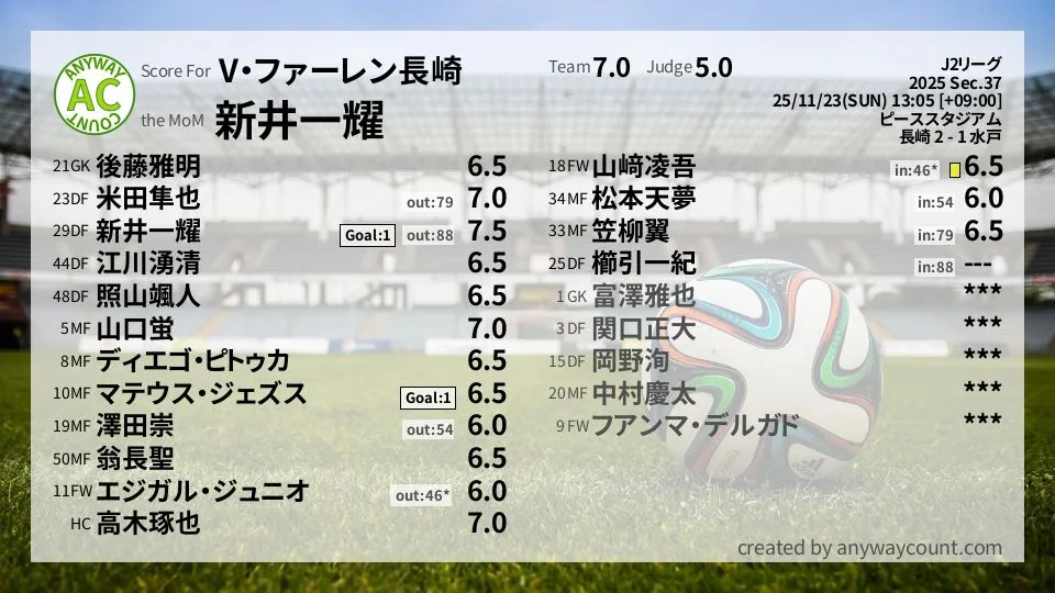 V・ファーレン長崎 J2リーグ(2025) 第37節:採点