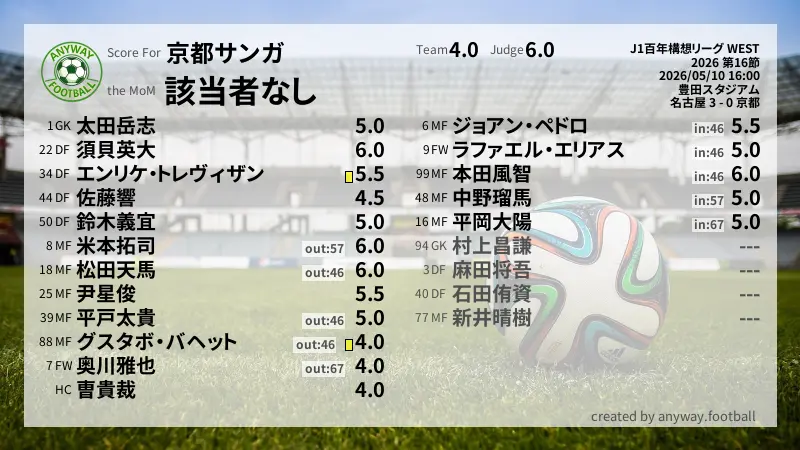 京都サンガ J1百年構想リーグ WEST(2026) 第16節:採点