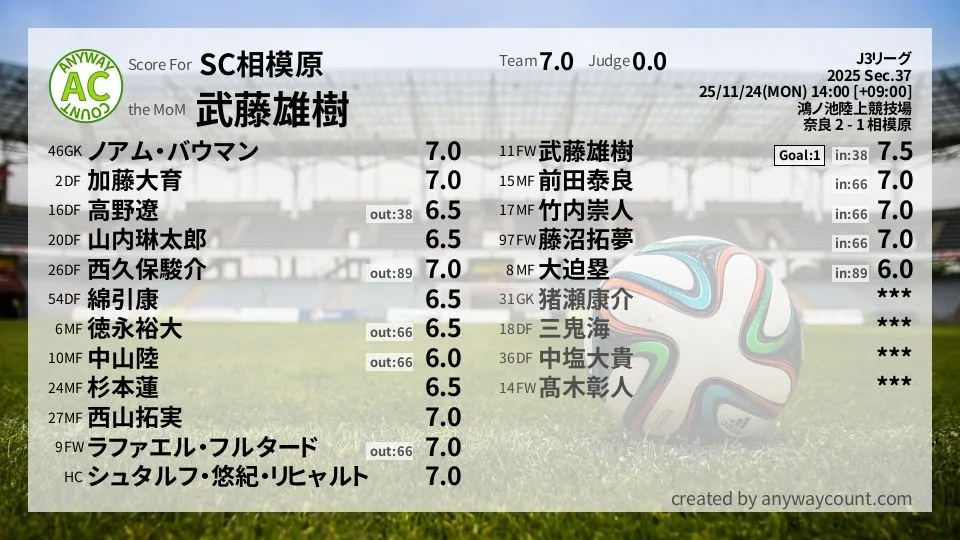 SC相模原 J3リーグ(2025) 第37節:採点