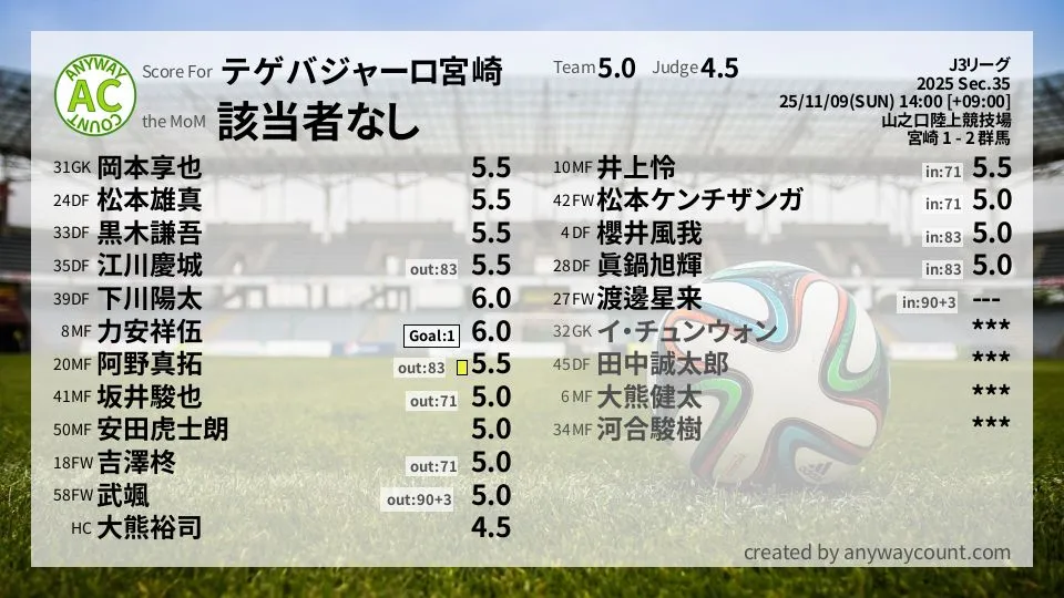テゲバジャーロ宮崎 J3リーグ(2025) 第35節:採点