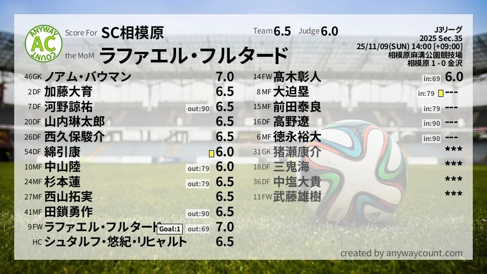 SC相模原 J3リーグ(2025) 第35節:採点