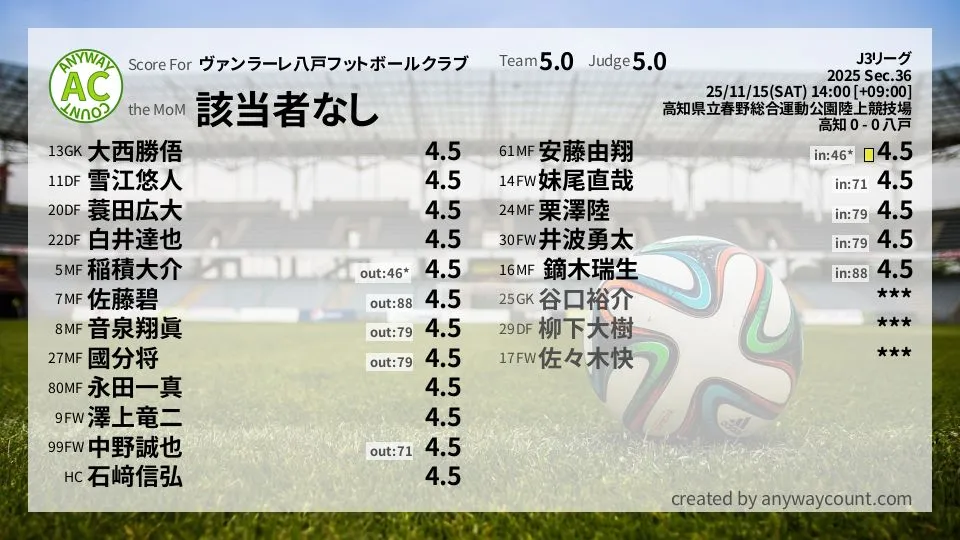 ヴァンラーレ八戸フットボールクラブ J3リーグ(2025) 第36節:採点