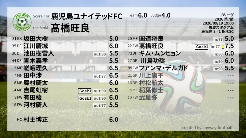 鹿児島ユナイテッドFC J3リーグ(2026) 第7節:採点