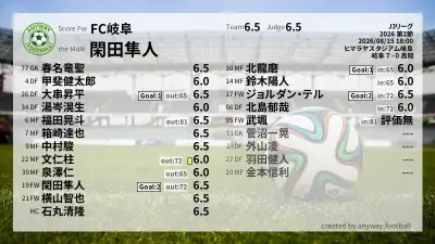 FC岐阜 採点