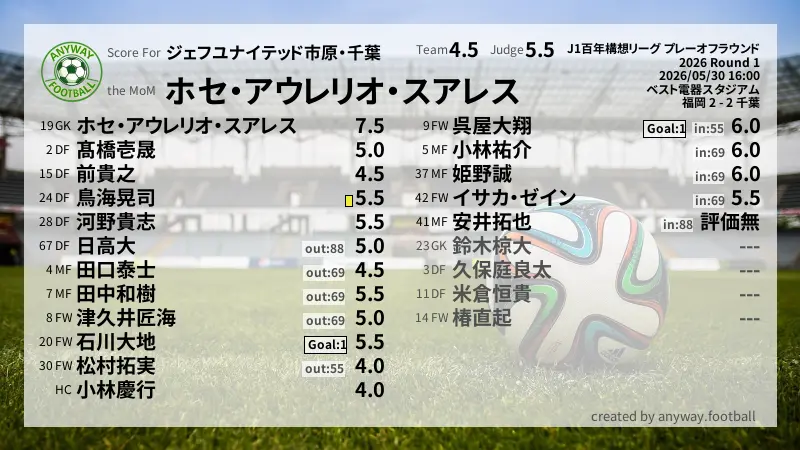 ジェフユナイテッド市原・千葉 J1百年構想リーグ プレーオフラウンド(2026) Round 1:採点