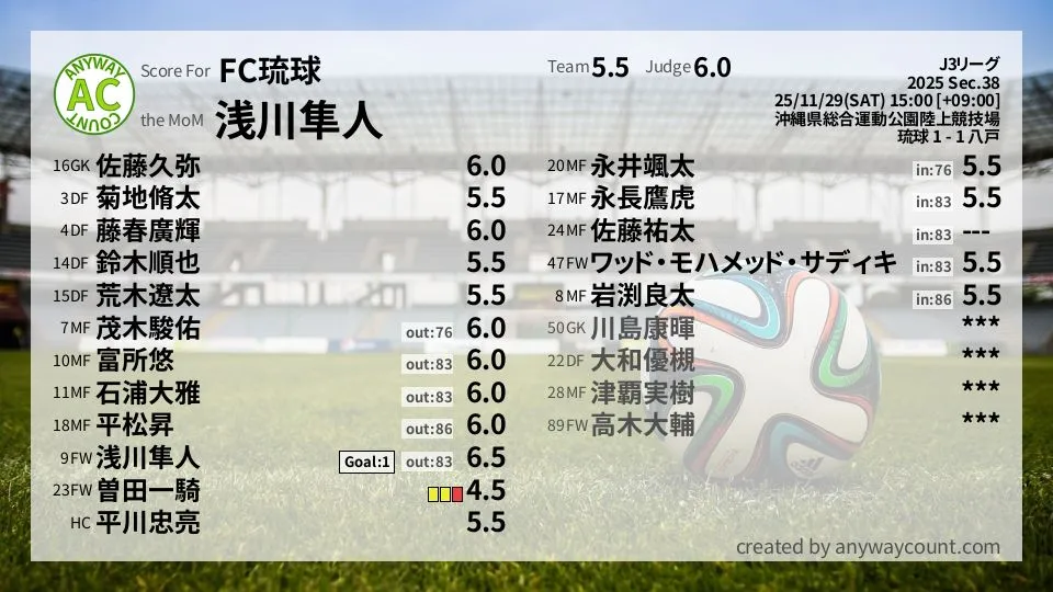 FC琉球 J3リーグ(2025) 第38節:採点